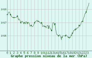 Courbe de la pression atmosphrique pour Perpignan Moulin  Vent (66)