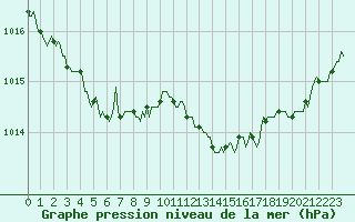 Courbe de la pression atmosphrique pour Xertigny-Moyenpal (88)