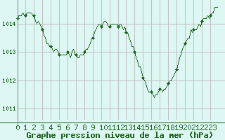 Courbe de la pression atmosphrique pour Carrion de Calatrava (Esp)