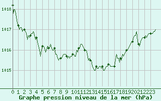 Courbe de la pression atmosphrique pour Selonnet (04)