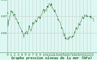 Courbe de la pression atmosphrique pour Saint-Michel-d