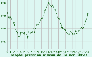 Courbe de la pression atmosphrique pour Goulles - Bagnard (19)