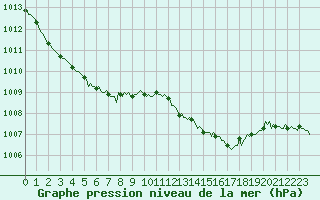 Courbe de la pression atmosphrique pour Cuxac-Cabards (11)