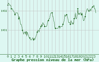 Courbe de la pression atmosphrique pour Lans-en-Vercors - Les Allires (38)