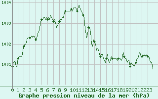 Courbe de la pression atmosphrique pour Boulc (26)