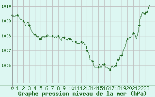 Courbe de la pression atmosphrique pour Tthieu (40)