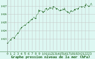 Courbe de la pression atmosphrique pour Caix (80)
