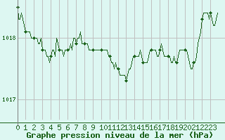 Courbe de la pression atmosphrique pour Pinsot (38)