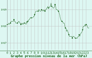 Courbe de la pression atmosphrique pour Izegem (Be)