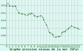 Courbe de la pression atmosphrique pour Selonnet (04)