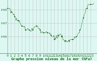 Courbe de la pression atmosphrique pour Ristolas (05)