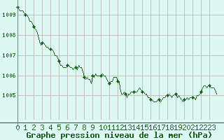 Courbe de la pression atmosphrique pour Le Mesnil-Esnard (76)
