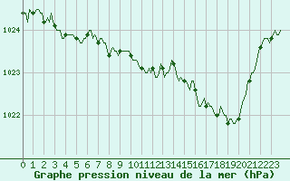 Courbe de la pression atmosphrique pour Ristolas (05)