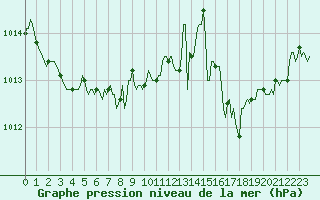 Courbe de la pression atmosphrique pour Cerisiers (89)