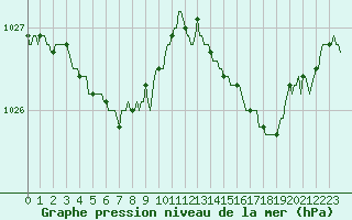 Courbe de la pression atmosphrique pour Woluwe-Saint-Pierre (Be)