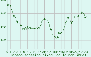 Courbe de la pression atmosphrique pour Jarnages (23)