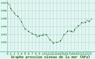 Courbe de la pression atmosphrique pour Rimbach-Prs-Masevaux (68)