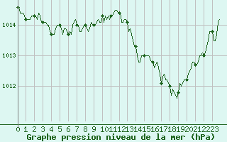 Courbe de la pression atmosphrique pour Corbas (69)