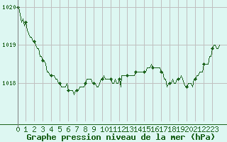 Courbe de la pression atmosphrique pour Ploeren (56)