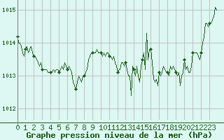 Courbe de la pression atmosphrique pour Mions (69)