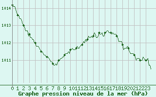 Courbe de la pression atmosphrique pour Bannalec (29)