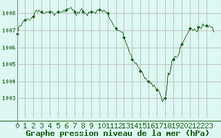 Courbe de la pression atmosphrique pour Douelle (46)