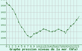 Courbe de la pression atmosphrique pour Saint-Georges-d
