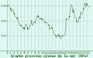 Courbe de la pression atmosphrique pour Bziers-Centre (34)