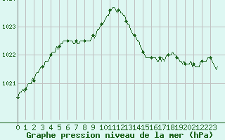 Courbe de la pression atmosphrique pour Leign-les-Bois (86)