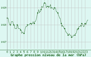 Courbe de la pression atmosphrique pour Muirancourt (60)