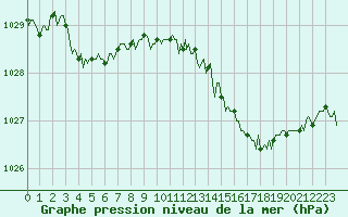 Courbe de la pression atmosphrique pour Lasfaillades (81)