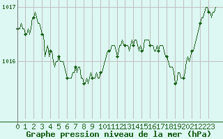 Courbe de la pression atmosphrique pour Nonaville (16)