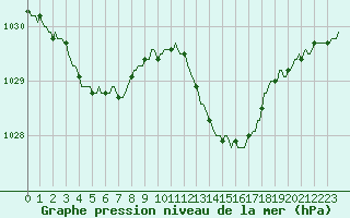 Courbe de la pression atmosphrique pour Als (30)