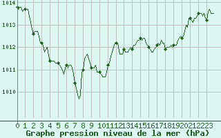 Courbe de la pression atmosphrique pour Concoules - La Bise (30)