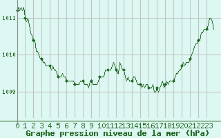 Courbe de la pression atmosphrique pour Saint-Igneuc (22)