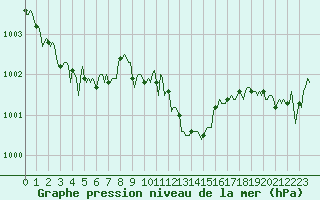 Courbe de la pression atmosphrique pour Vence (06)