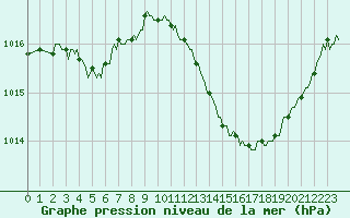 Courbe de la pression atmosphrique pour Saint-Michel-d