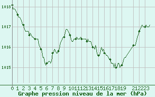 Courbe de la pression atmosphrique pour Saint-Jean-des-Ollires (63)
