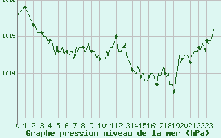 Courbe de la pression atmosphrique pour Puissalicon (34)