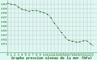 Courbe de la pression atmosphrique pour Bois-de-Villers (Be)