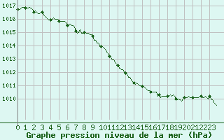 Courbe de la pression atmosphrique pour Bourg-en-Bresse (01)