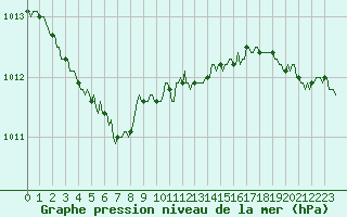 Courbe de la pression atmosphrique pour Breuillet (17)