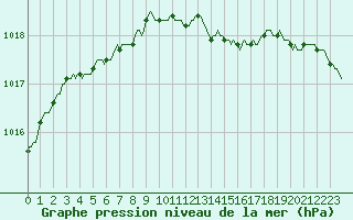 Courbe de la pression atmosphrique pour Courcelles (Be)