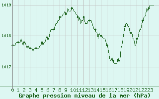 Courbe de la pression atmosphrique pour Lignerolles (03)