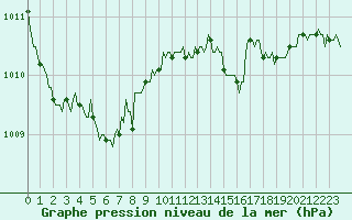 Courbe de la pression atmosphrique pour Brugge (Be)