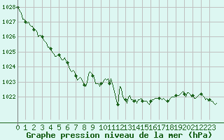 Courbe de la pression atmosphrique pour Woluwe-Saint-Pierre (Be)