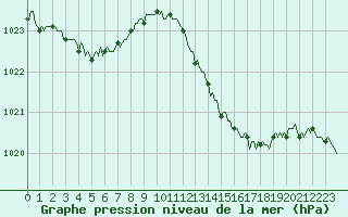 Courbe de la pression atmosphrique pour Goulles - Bagnard (19)