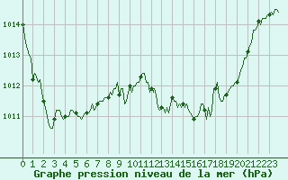 Courbe de la pression atmosphrique pour Jarnages (23)