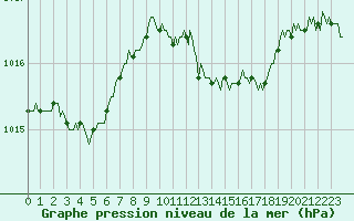 Courbe de la pression atmosphrique pour Engins (38)