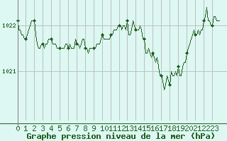 Courbe de la pression atmosphrique pour Xonrupt-Longemer (88)